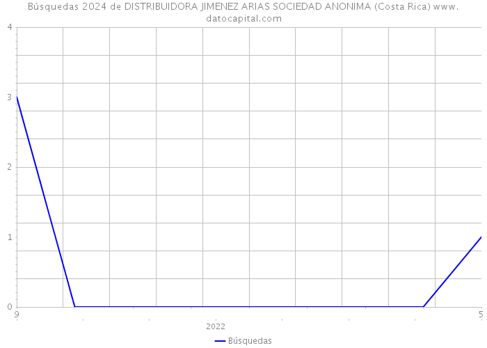 Búsquedas 2024 de DISTRIBUIDORA JIMENEZ ARIAS SOCIEDAD ANONIMA (Costa Rica) 