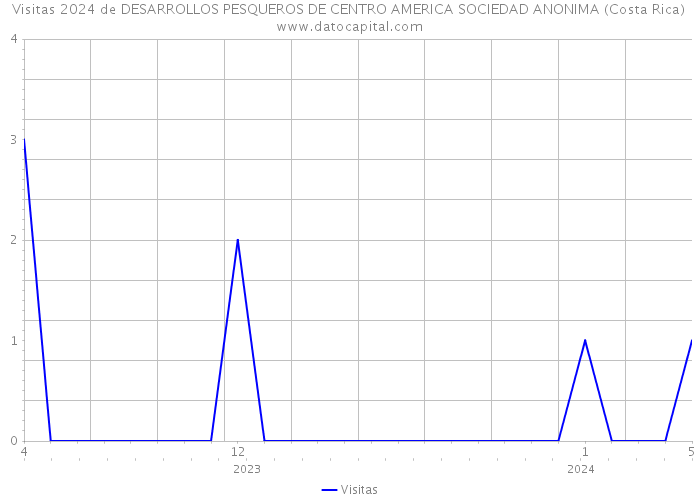 Visitas 2024 de DESARROLLOS PESQUEROS DE CENTRO AMERICA SOCIEDAD ANONIMA (Costa Rica) 