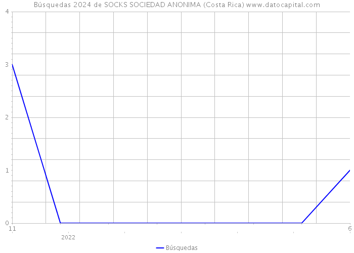 Búsquedas 2024 de SOCKS SOCIEDAD ANONIMA (Costa Rica) 