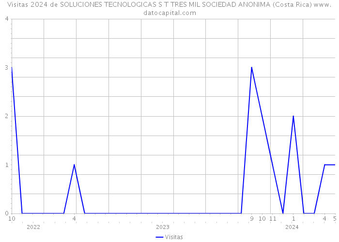 Visitas 2024 de SOLUCIONES TECNOLOGICAS S T TRES MIL SOCIEDAD ANONIMA (Costa Rica) 