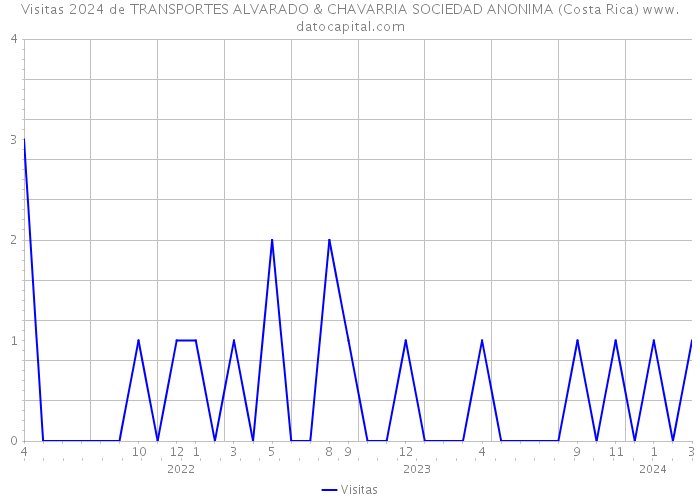 Visitas 2024 de TRANSPORTES ALVARADO & CHAVARRIA SOCIEDAD ANONIMA (Costa Rica) 
