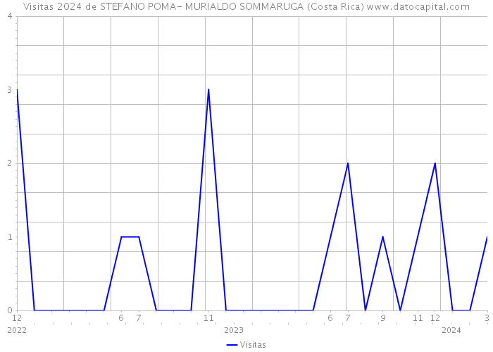 Visitas 2024 de STEFANO POMA- MURIALDO SOMMARUGA (Costa Rica) 