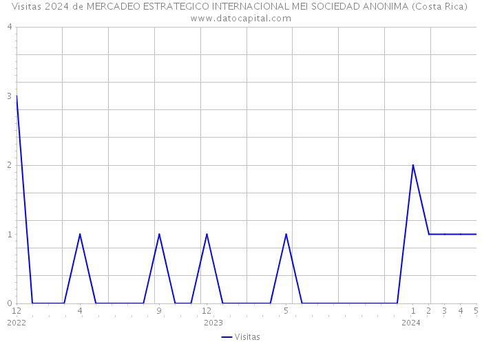 Visitas 2024 de MERCADEO ESTRATEGICO INTERNACIONAL MEI SOCIEDAD ANONIMA (Costa Rica) 