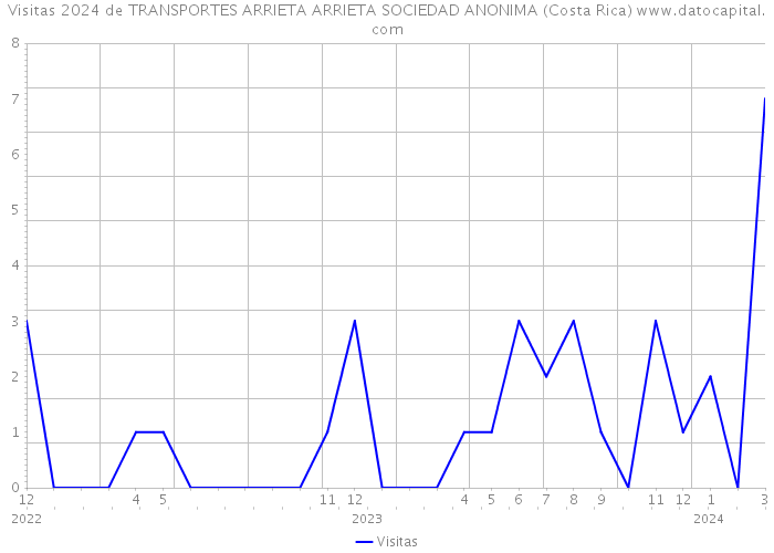 Visitas 2024 de TRANSPORTES ARRIETA ARRIETA SOCIEDAD ANONIMA (Costa Rica) 