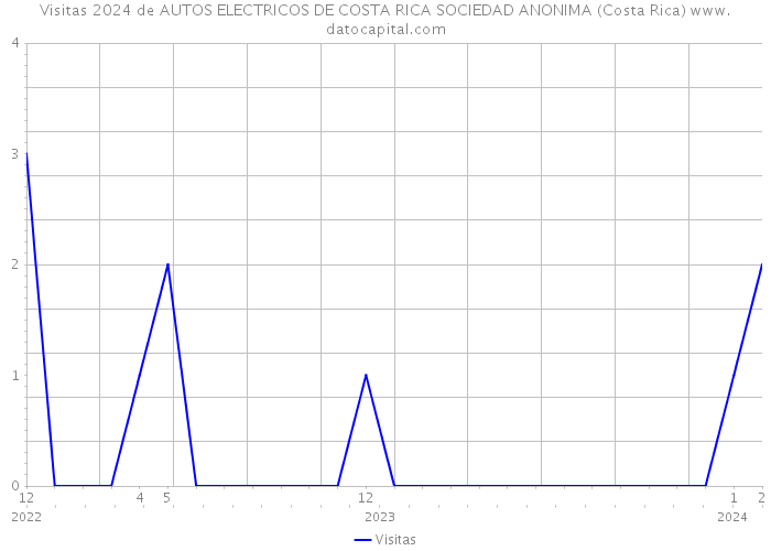 Visitas 2024 de AUTOS ELECTRICOS DE COSTA RICA SOCIEDAD ANONIMA (Costa Rica) 