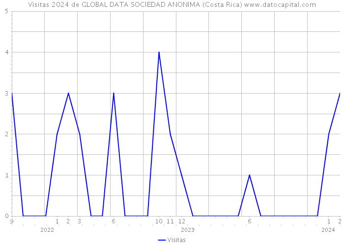 Visitas 2024 de GLOBAL DATA SOCIEDAD ANONIMA (Costa Rica) 