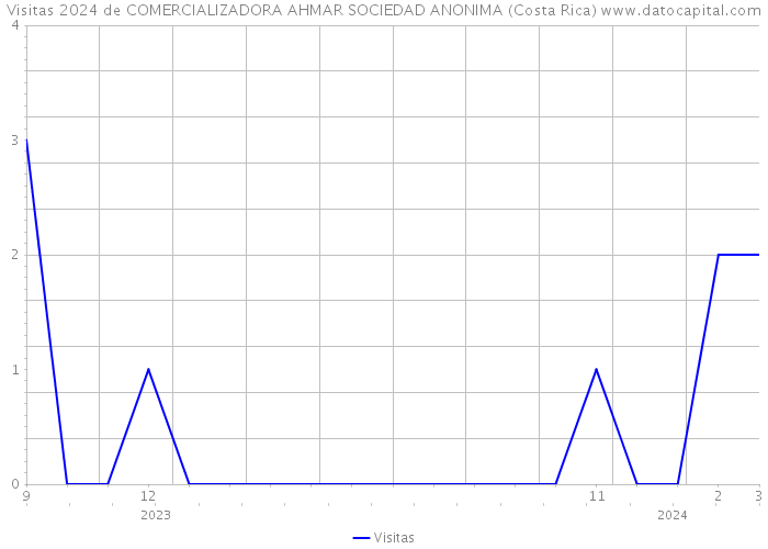 Visitas 2024 de COMERCIALIZADORA AHMAR SOCIEDAD ANONIMA (Costa Rica) 