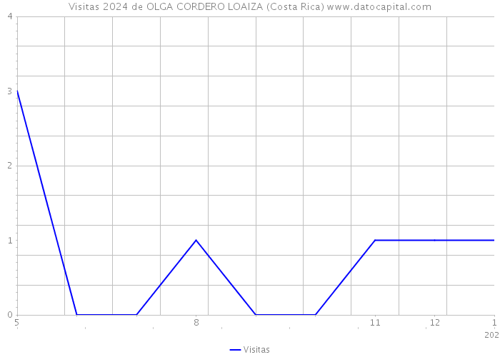 Visitas 2024 de OLGA CORDERO LOAIZA (Costa Rica) 