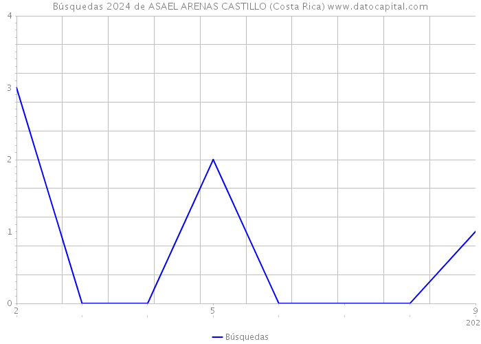 Búsquedas 2024 de ASAEL ARENAS CASTILLO (Costa Rica) 