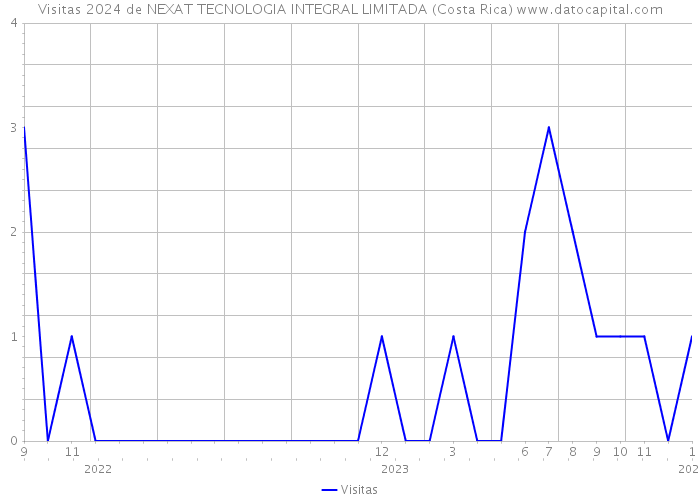 Visitas 2024 de NEXAT TECNOLOGIA INTEGRAL LIMITADA (Costa Rica) 