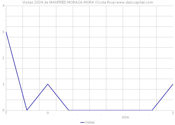 Visitas 2024 de MANFRED MORAGA MORA (Costa Rica) 