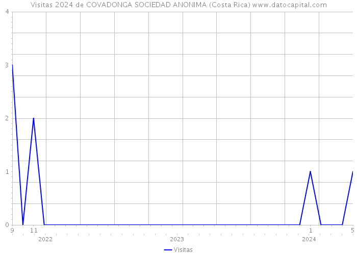 Visitas 2024 de COVADONGA SOCIEDAD ANONIMA (Costa Rica) 