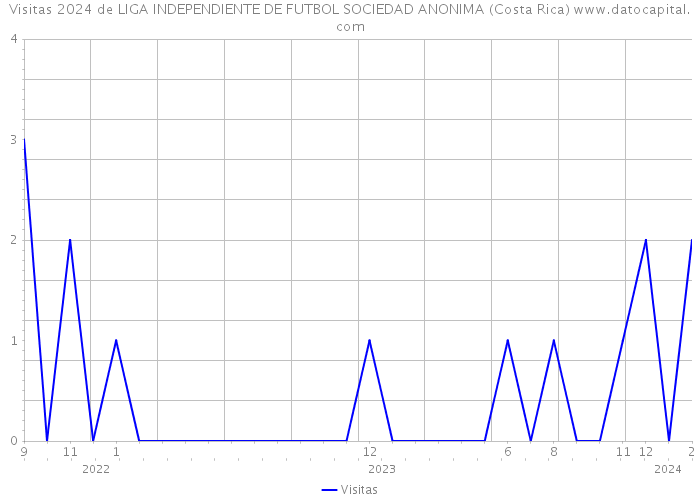 Visitas 2024 de LIGA INDEPENDIENTE DE FUTBOL SOCIEDAD ANONIMA (Costa Rica) 