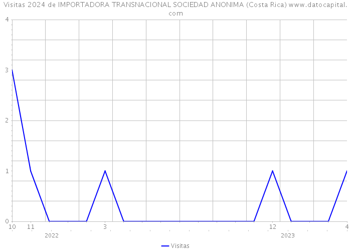 Visitas 2024 de IMPORTADORA TRANSNACIONAL SOCIEDAD ANONIMA (Costa Rica) 