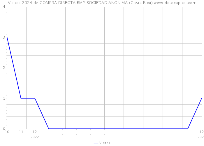 Visitas 2024 de COMPRA DIRECTA BMY SOCIEDAD ANONIMA (Costa Rica) 