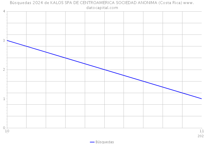 Búsquedas 2024 de KALOS SPA DE CENTROAMERICA SOCIEDAD ANONIMA (Costa Rica) 