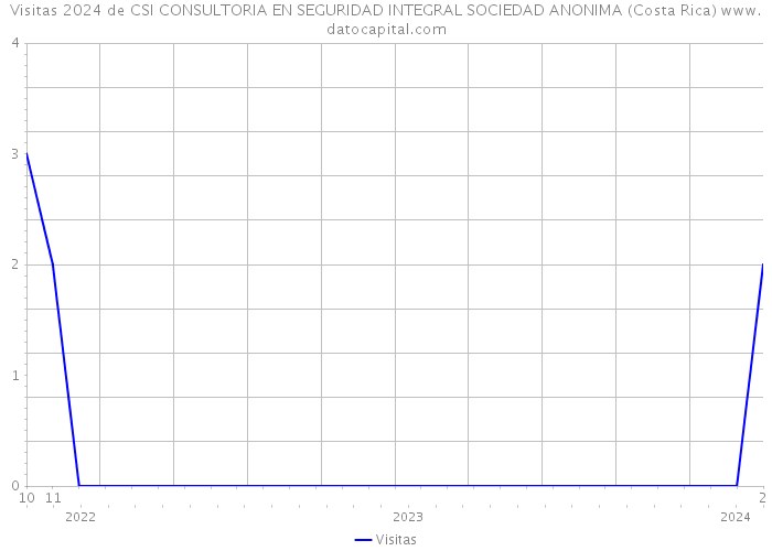 Visitas 2024 de CSI CONSULTORIA EN SEGURIDAD INTEGRAL SOCIEDAD ANONIMA (Costa Rica) 