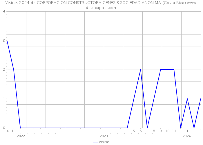 Visitas 2024 de CORPORACION CONSTRUCTORA GENESIS SOCIEDAD ANONIMA (Costa Rica) 