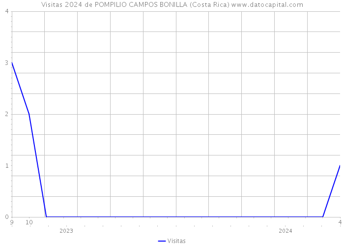 Visitas 2024 de POMPILIO CAMPOS BONILLA (Costa Rica) 