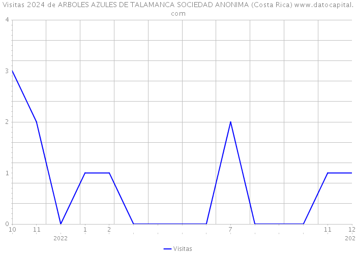 Visitas 2024 de ARBOLES AZULES DE TALAMANCA SOCIEDAD ANONIMA (Costa Rica) 