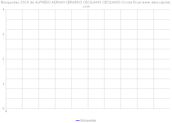 Búsquedas 2024 de ALFREDO ADRIAN GERARDO CECILIANO CECILIANO (Costa Rica) 