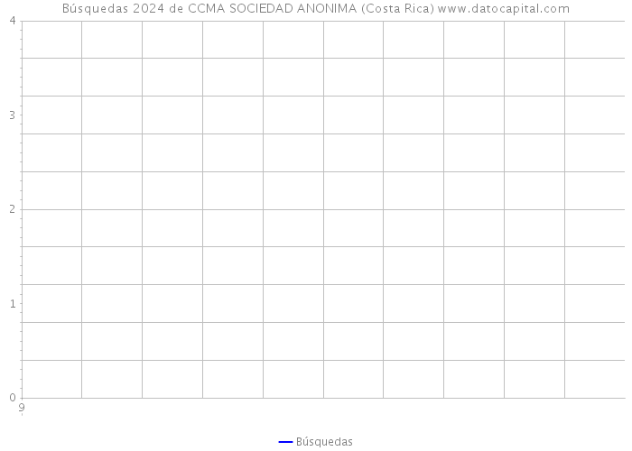 Búsquedas 2024 de CCMA SOCIEDAD ANONIMA (Costa Rica) 