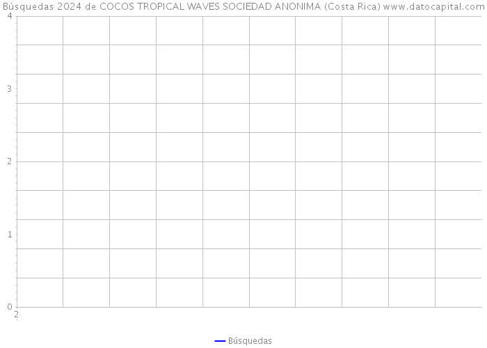 Búsquedas 2024 de COCOS TROPICAL WAVES SOCIEDAD ANONIMA (Costa Rica) 