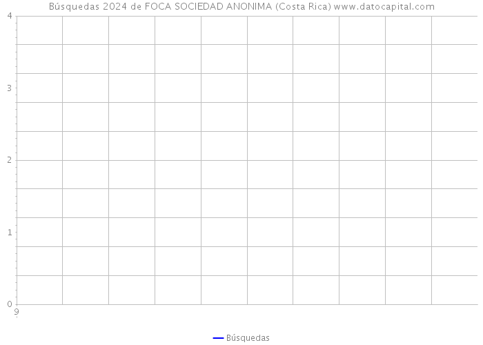 Búsquedas 2024 de FOCA SOCIEDAD ANONIMA (Costa Rica) 