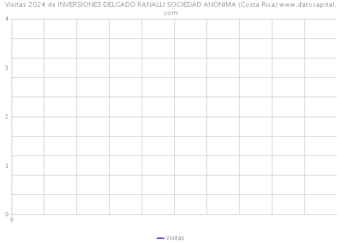 Visitas 2024 de INVERSIONES DELGADO RANALLI SOCIEDAD ANONIMA (Costa Rica) 