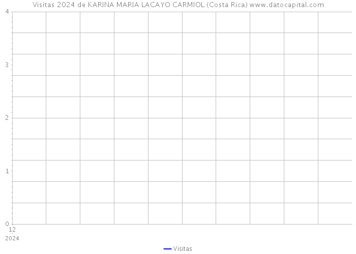 Visitas 2024 de KARINA MARIA LACAYO CARMIOL (Costa Rica) 