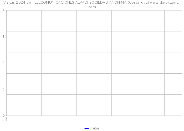 Visitas 2024 de TELECOMUNICACIONES ALVADI SOCIEDAD ANONIMA (Costa Rica) 