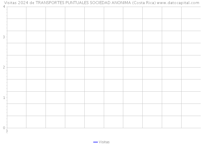 Visitas 2024 de TRANSPORTES PUNTUALES SOCIEDAD ANONIMA (Costa Rica) 