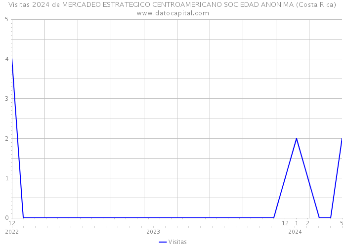 Visitas 2024 de MERCADEO ESTRATEGICO CENTROAMERICANO SOCIEDAD ANONIMA (Costa Rica) 