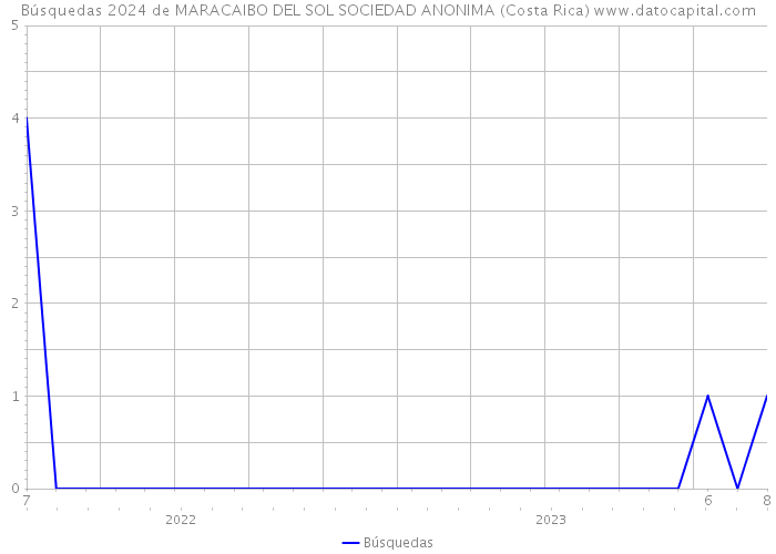 Búsquedas 2024 de MARACAIBO DEL SOL SOCIEDAD ANONIMA (Costa Rica) 