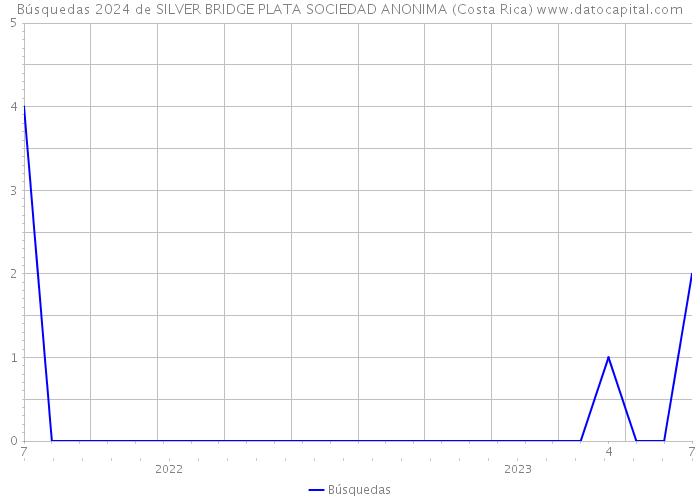 Búsquedas 2024 de SILVER BRIDGE PLATA SOCIEDAD ANONIMA (Costa Rica) 