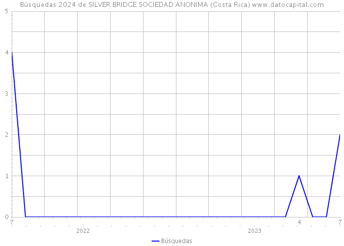 Búsquedas 2024 de SILVER BRIDGE SOCIEDAD ANONIMA (Costa Rica) 