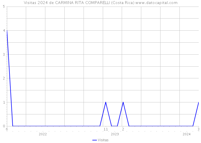 Visitas 2024 de CARMINA RITA COMPARELLI (Costa Rica) 