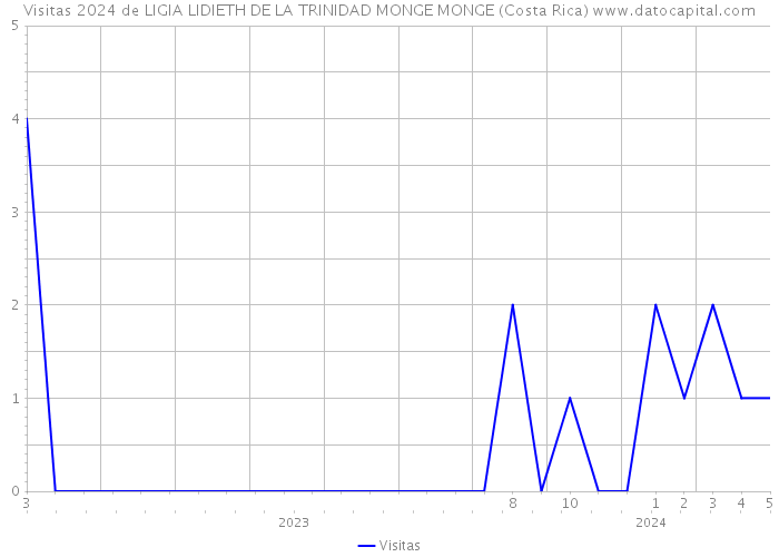 Visitas 2024 de LIGIA LIDIETH DE LA TRINIDAD MONGE MONGE (Costa Rica) 