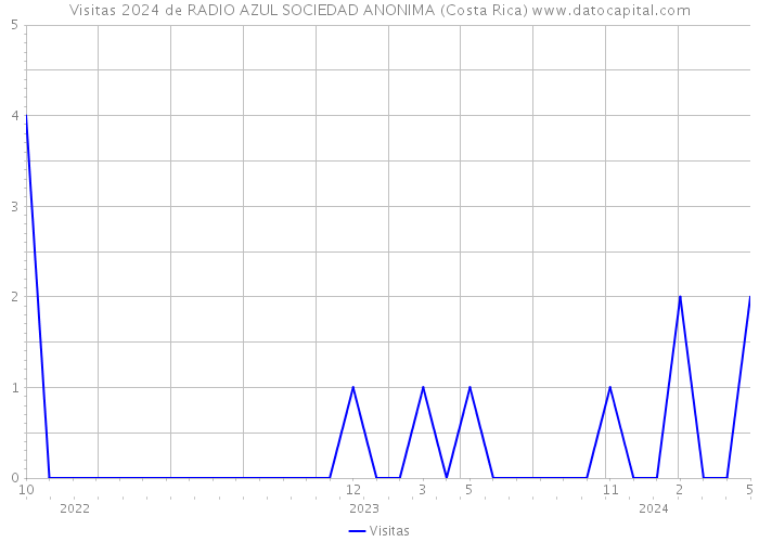 Visitas 2024 de RADIO AZUL SOCIEDAD ANONIMA (Costa Rica) 