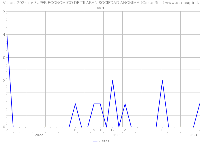Visitas 2024 de SUPER ECONOMICO DE TILARAN SOCIEDAD ANONIMA (Costa Rica) 