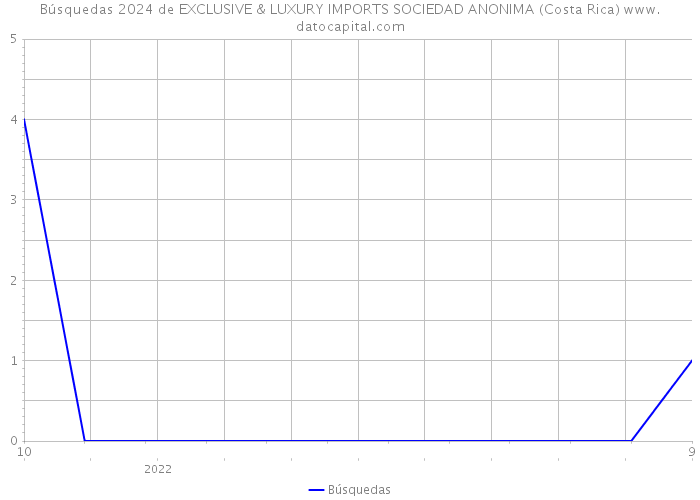 Búsquedas 2024 de EXCLUSIVE & LUXURY IMPORTS SOCIEDAD ANONIMA (Costa Rica) 