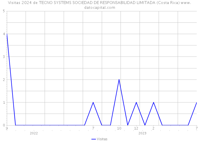 Visitas 2024 de TECNO SYSTEMS SOCIEDAD DE RESPONSABILIDAD LIMITADA (Costa Rica) 