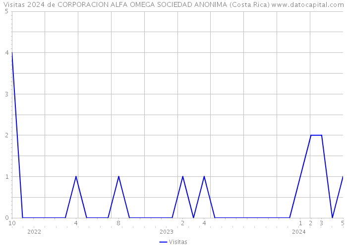 Visitas 2024 de CORPORACION ALFA OMEGA SOCIEDAD ANONIMA (Costa Rica) 