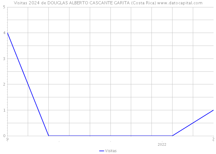 Visitas 2024 de DOUGLAS ALBERTO CASCANTE GARITA (Costa Rica) 