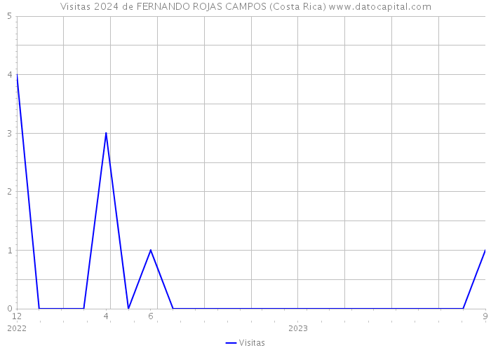 Visitas 2024 de FERNANDO ROJAS CAMPOS (Costa Rica) 