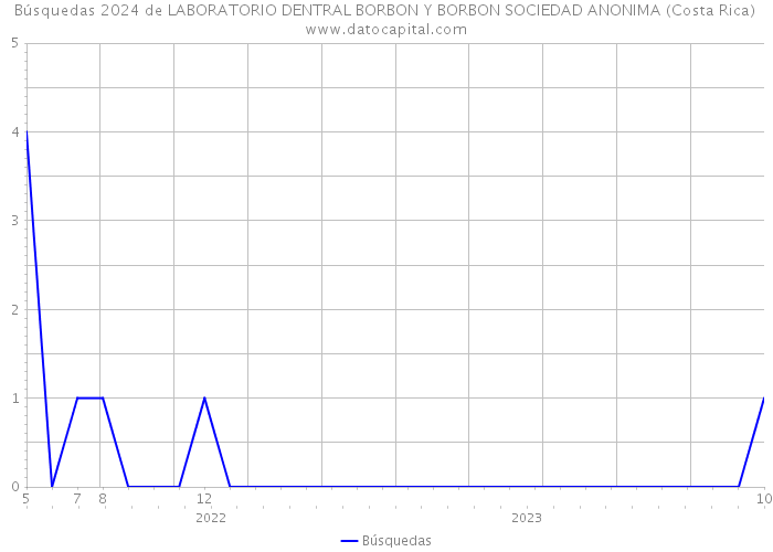 Búsquedas 2024 de LABORATORIO DENTRAL BORBON Y BORBON SOCIEDAD ANONIMA (Costa Rica) 