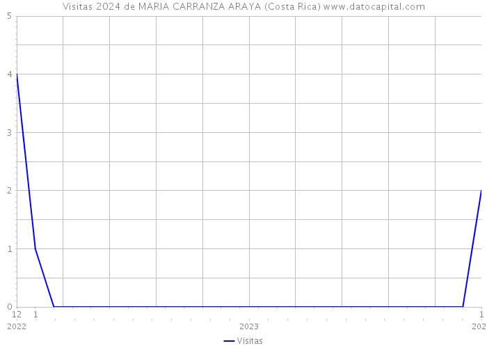 Visitas 2024 de MARIA CARRANZA ARAYA (Costa Rica) 