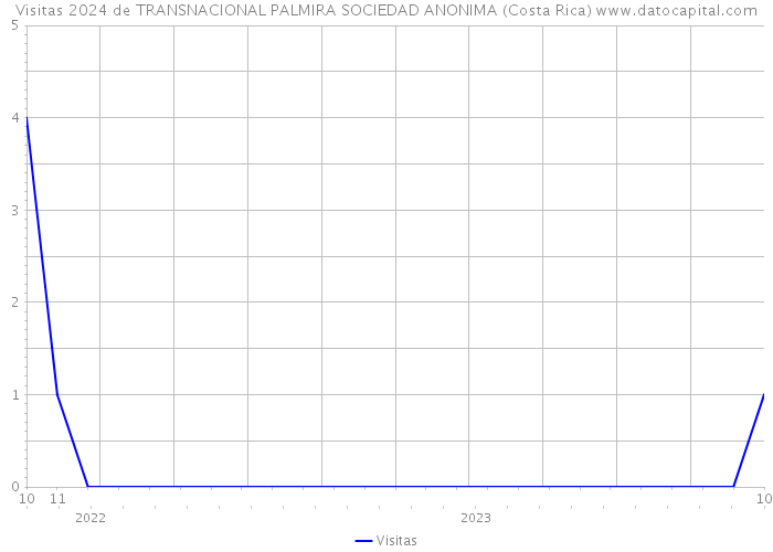 Visitas 2024 de TRANSNACIONAL PALMIRA SOCIEDAD ANONIMA (Costa Rica) 