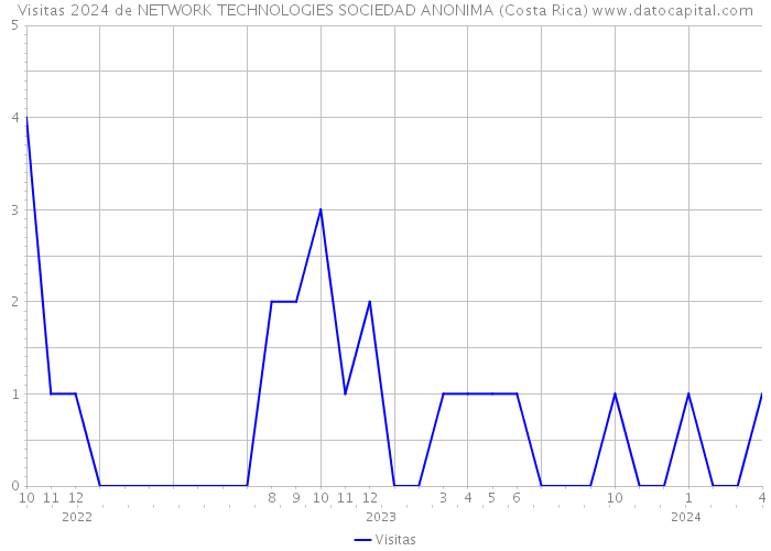 Visitas 2024 de NETWORK TECHNOLOGIES SOCIEDAD ANONIMA (Costa Rica) 