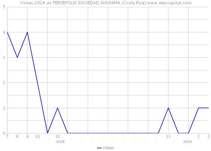 Visitas 2024 de PERSEPOLIS SOCIEDAD ANONIMA (Costa Rica) 